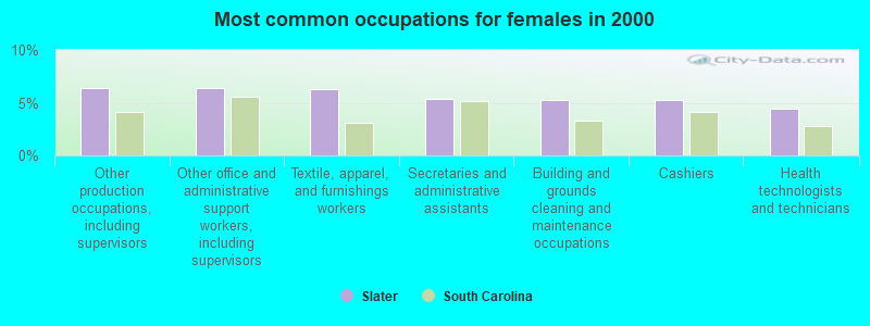 Most common occupations for females in 2000