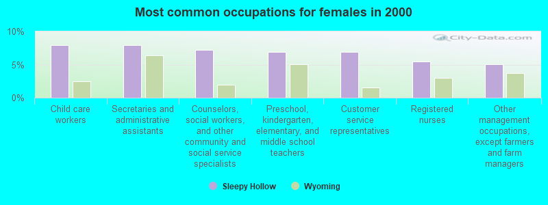 Most common occupations for females in 2000