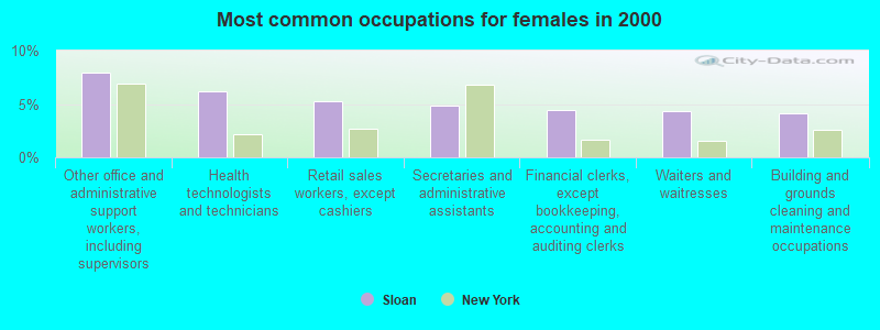 Most common occupations for females in 2000