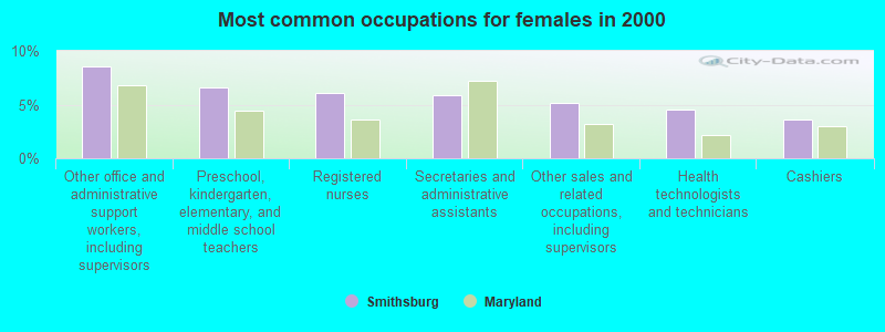 Most common occupations for females in 2000