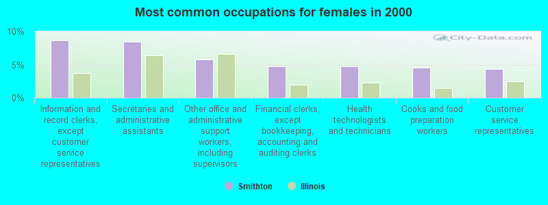 Most common occupations for females in 2000