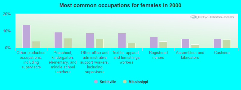 Most common occupations for females in 2000