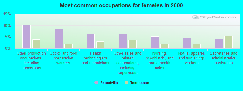 Most common occupations for females in 2000