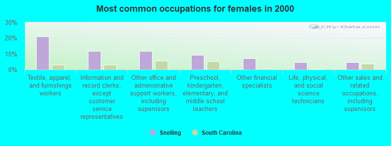 Most common occupations for females in 2000