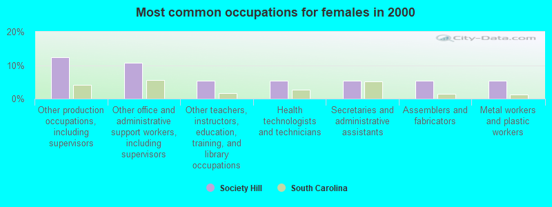 Most common occupations for females in 2000