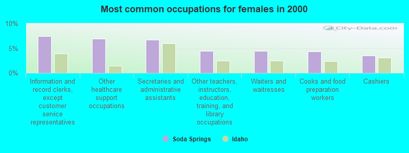 Most common occupations for females in 2000