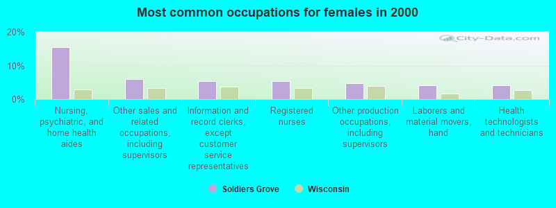 Most common occupations for females in 2000