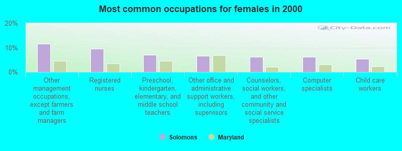 Most common occupations for females in 2000