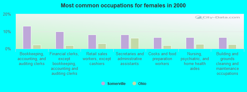 Most common occupations for females in 2000