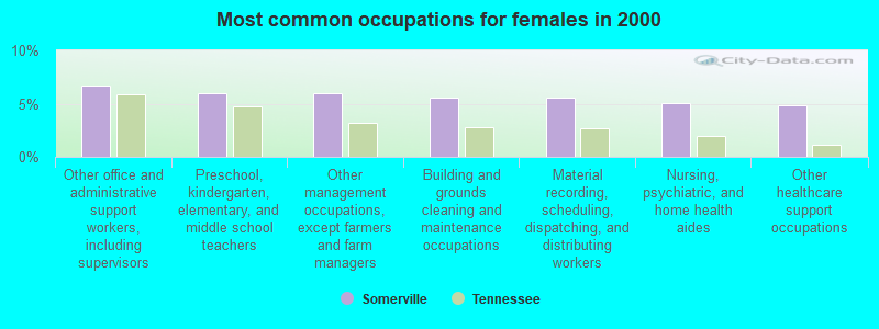 Most common occupations for females in 2000