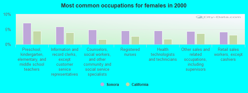 Most common occupations for females in 2000