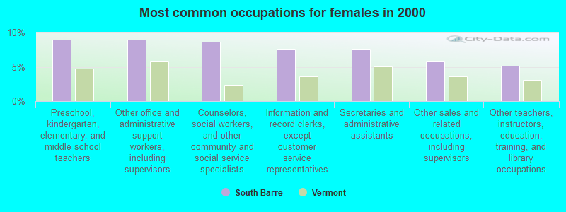 Most common occupations for females in 2000