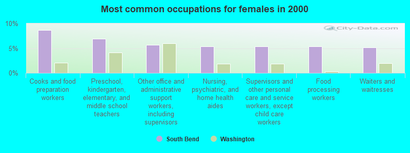 Most common occupations for females in 2000