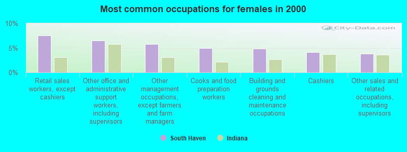 Most common occupations for females in 2000