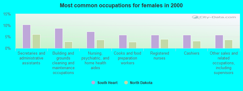 Most common occupations for females in 2000