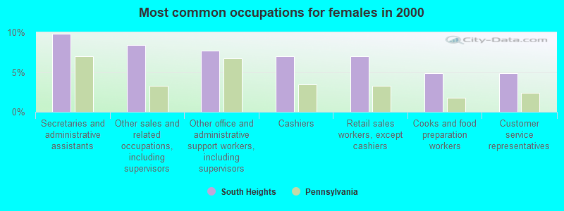 Most common occupations for females in 2000