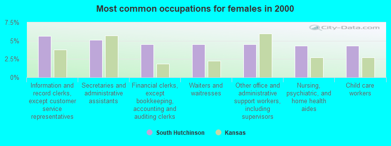 Most common occupations for females in 2000