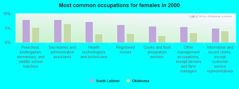 Most common occupations for females in 2000