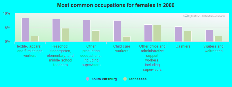 Most common occupations for females in 2000