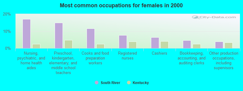 Most common occupations for females in 2000