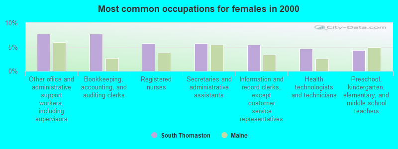 Most common occupations for females in 2000