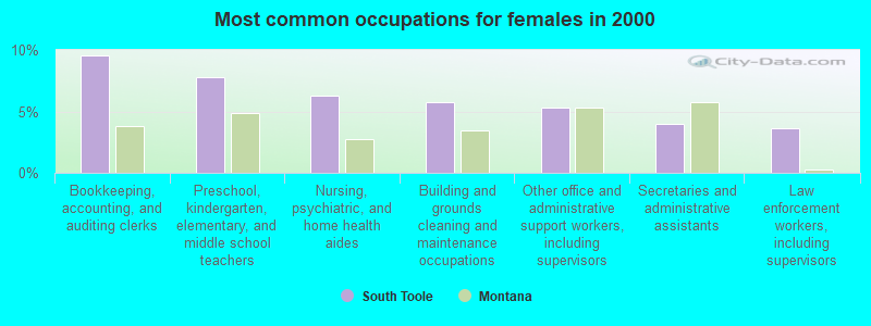 Most common occupations for females in 2000