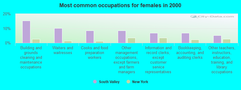 Most common occupations for females in 2000