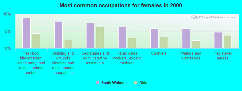 Most common occupations for females in 2000