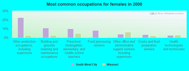 Most common occupations for females in 2000