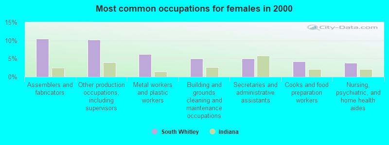 Most common occupations for females in 2000