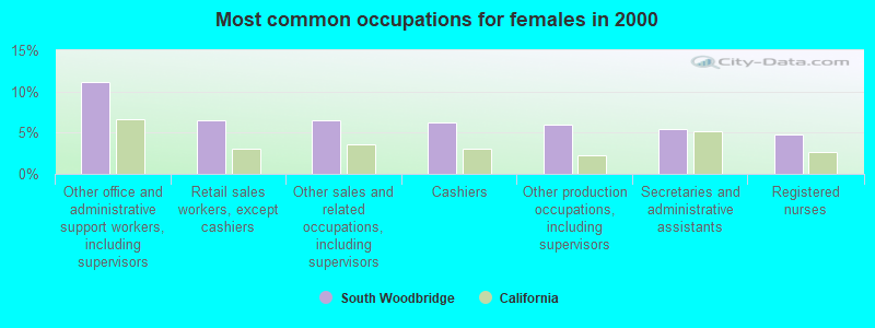 Most common occupations for females in 2000