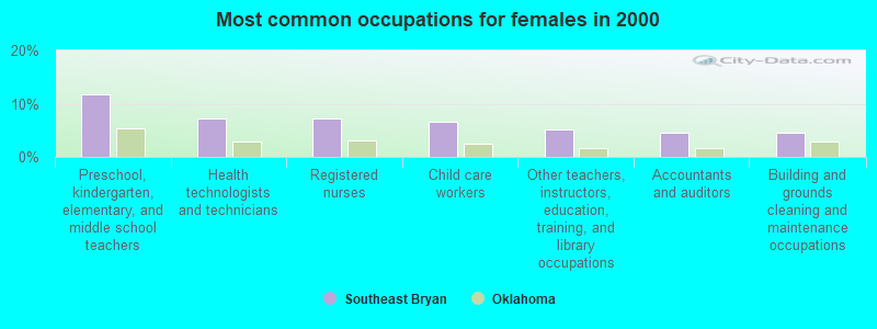 Most common occupations for females in 2000