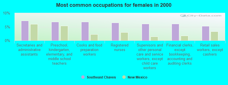 Most common occupations for females in 2000