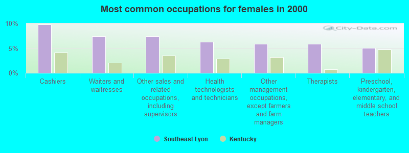 Most common occupations for females in 2000