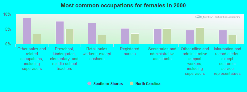 Most common occupations for females in 2000