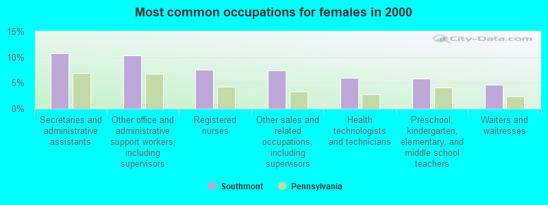 Most common occupations for females in 2000