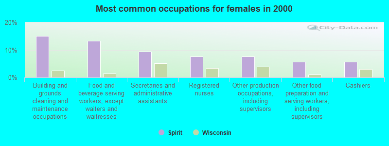 Most common occupations for females in 2000