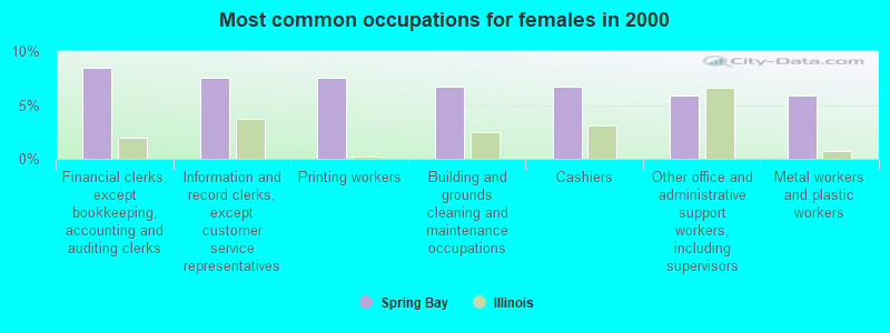 Most common occupations for females in 2000