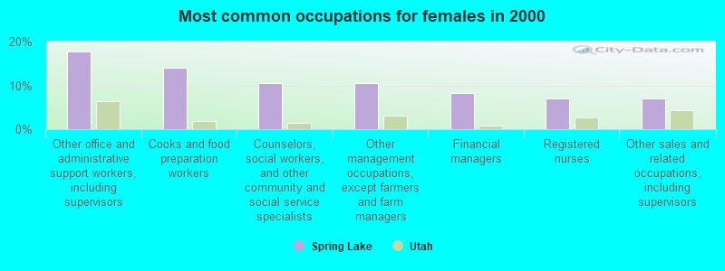 Most common occupations for females in 2000