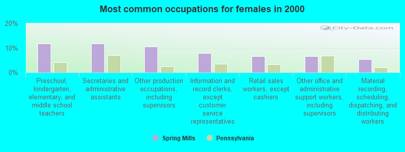 Most common occupations for females in 2000