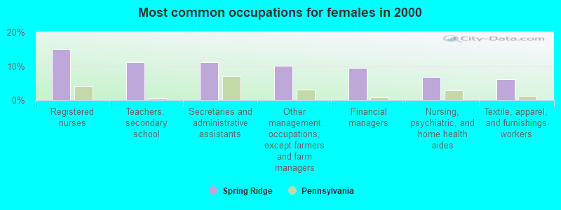 Most common occupations for females in 2000