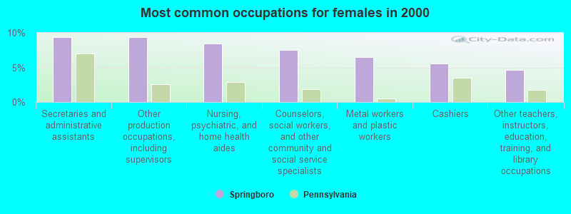 Most common occupations for females in 2000