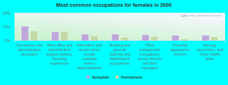 Most common occupations for females in 2000