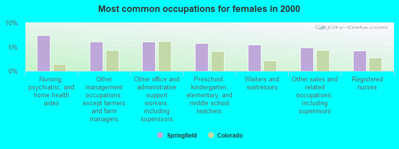 Most common occupations for females in 2000