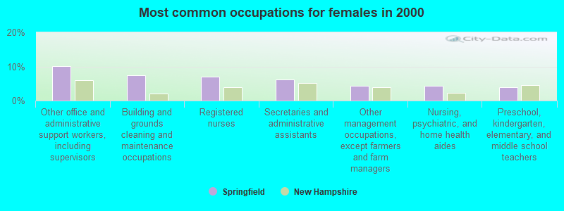 Most common occupations for females in 2000