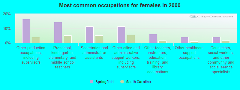 Most common occupations for females in 2000