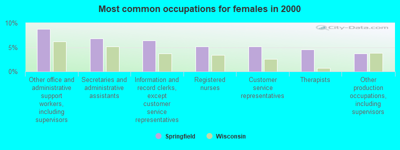 Most common occupations for females in 2000