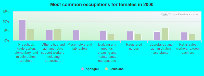 Most common occupations for females in 2000