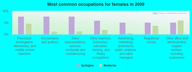 Most common occupations for females in 2000