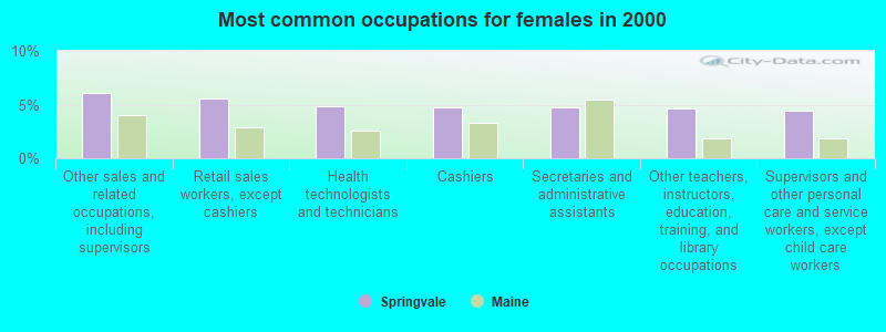 Most common occupations for females in 2000